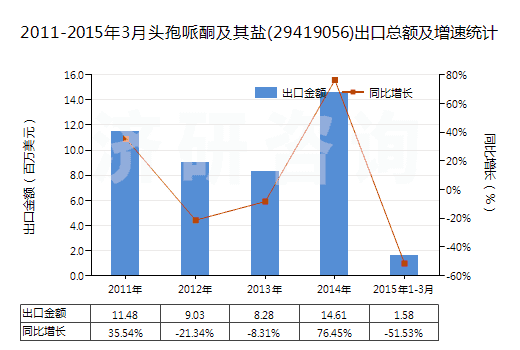 2011-2015年3月頭孢哌酮及其鹽(29419056)出口總額及增速統(tǒng)計(jì)